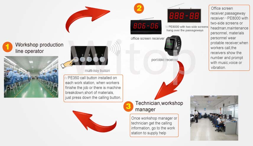 wireless calling system solution of production line